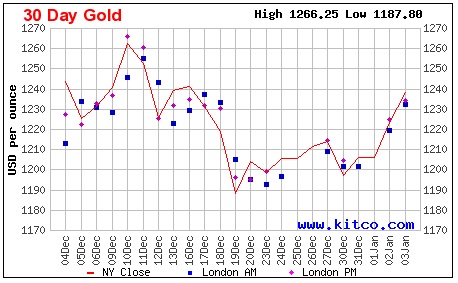 {#30 days gold chart.jpg}